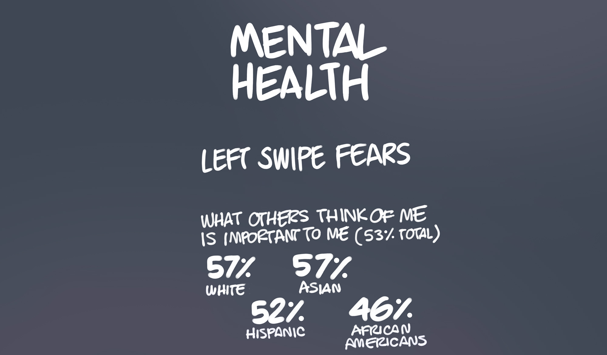 Mental health. Left swipe fears. What others think of me is important to me (53% total). 57% White. 57% Asian. 52% Hispanic. 46% African Americans.